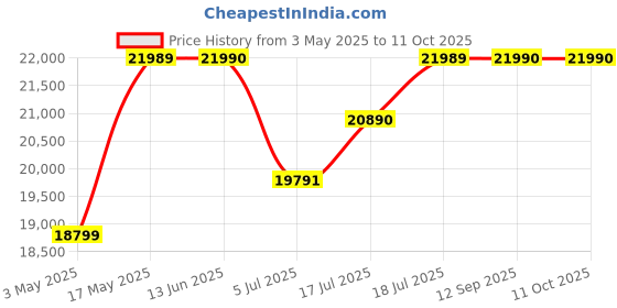 amazon.in HP Car Camcorder F808X (4K Ultra-HIGH Definition + GPS + Sony STARVIS Sensor + Front & Rear CAM) Price History Graph from 3 May 2025 to 10 Oct 2025