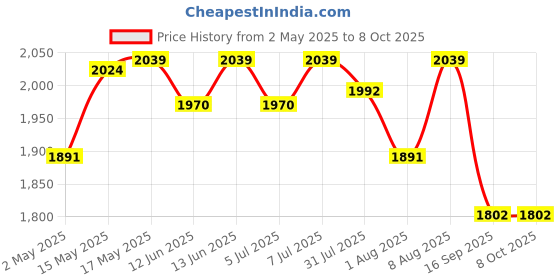 amazon.in HP CD-R 700MB 50 Blank CD/Compact Disk Wrap Professional /Recordable 52x Speed, Silver (14218) Price History Graph from 2 May 2025 to 8 Oct 2025