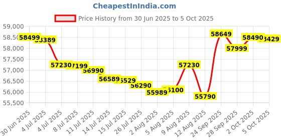 amazon.in HP Color Laserjet Pro Multi Function Laser Printer 3303sdw Price History Graph from 30 Jun 2025 to 5 Oct 2025