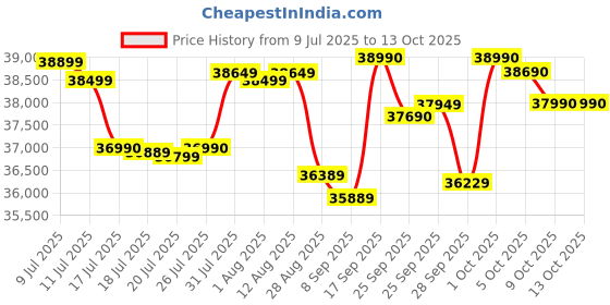 amazon.in HP Color Laserjet Pro Printer 3203dw Price History Graph from 9 Jul 2025 to 12 Oct 2025