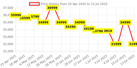 amazon.in HP Colour Laser 150Nw Wireless Color Laser Printer with Built-in Ethernet and WiFi-Direct, Smallest Color Laser in Its Class, White hp Price History Graph from 25 Apr 2025 to 13 Jul 2025