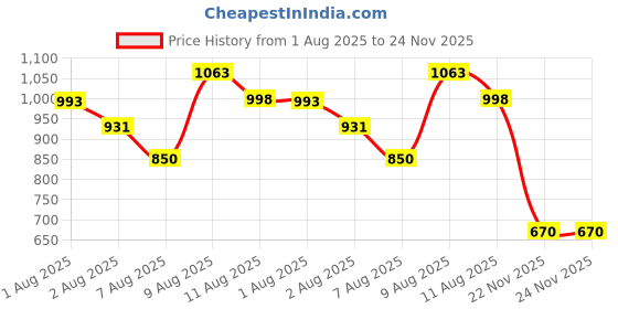 amazon.in HP Combo 330 15.6-inch Laptop Backpack/Trolley Pass-Through; Padded Back Panel; Padded air mesh Panel/Hand wash and air Dry with LS LAPSTER Universal Silicone 15.6" Keyboard Protector Skin hp Price History Graph from 1 Aug 2025 to 23 Nov 2025