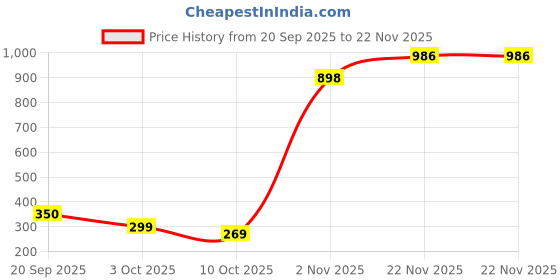 amazon.in HP Display Port to Display Port 2.0m Cable Price History Graph from 20 Sep 2025 to 22 Nov 2025