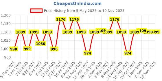 amazon.in HP DVD-R 4.7GB Recordable Blank Digital Versatile Disc Shrink Wrap 16x Speed (Pack of 50) hp Price History Graph from 5 May 2025 to 19 Nov 2025