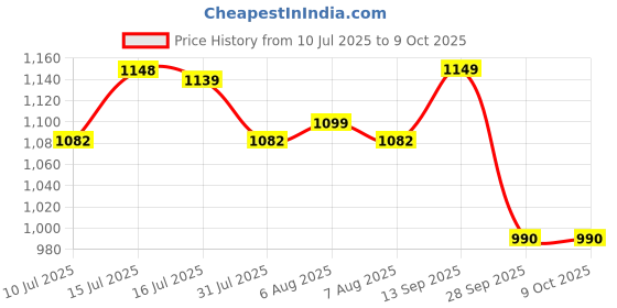 amazon.in HP DVD+RW 4.7GB 4X 10Pack Rewritable Slim Case Price History Graph from 10 Jul 2025 to 9 Oct 2025