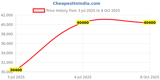 amazon.in HP E27K G5 4K 27 inch MNTR, On-Screen Controls; Single Power ON; Anti-Glare; Height Adjust/Tilt/Swivel/Pivot Eye Ease Price History Graph from 3 Jul 2025 to 8 Oct 2025
