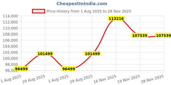 amazon.in HP EliteBook 640 14 inch G10 Notebook i7-1365U vpro/16GB/512GB SSD/FHD/IMG/Win11 Pro/5 Yr Onsite Price History Graph from 1 Aug 2025 to 28 Nov 2025