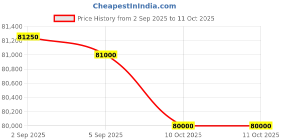 amazon.in HP Elitebook 640 G9 Business Laptop, 14'' FHD Display, Intel Core i5-1235U, 16GB RAM, 512GB SSD, Webcam, Fingerprint Reader, Backlit Keyboard, HDMI, Wi-Fi 6, Windows 11 Pro Price History Graph from 2 Sep 2025 to 10 Oct 2025