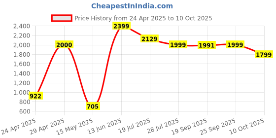amazon.in HP Envy 500 Wireless Rechargeable Mouse with Adjustable 800/1200/1600 DPI Settings and Micro USB Laser Sensor, Long Battery Life Last Upto 11 Weeks, Aluminum Finish (Grey) hp Price History Graph from 24 Apr 2025 to 10 Oct 2025