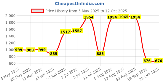 amazon.in HP Envy Urban 14 Inch Sleeve with RFID Blocking Pocket for Notebooks Price History Graph from 3 May 2025 to 12 Oct 2025