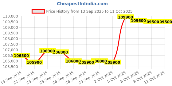 amazon.in HP Envy x360 14-fc0124TU 2-in-1 Laptop (14" FHD Touch, Intel Core Ultra 7 155U, 16GB RAM, 512GB SSD, Windows 11, Tilt Pen, Blue) Price History Graph from 13 Sep 2025 to 9 Oct 2025