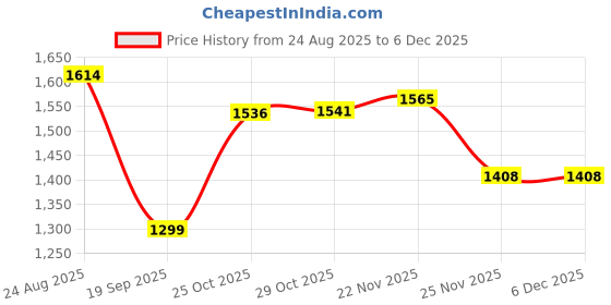 amazon.in HP Everyday 14-inch Laptop Briefcase hp Price History Graph from 24 Aug 2025 to 5 Dec 2025