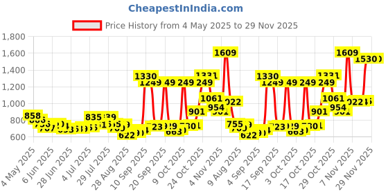 amazon.in HP Everyday 16-inch Laptop Briefcase (A08JTAA) hp Price History Graph from 4 May 2025 to 27 Nov 2025