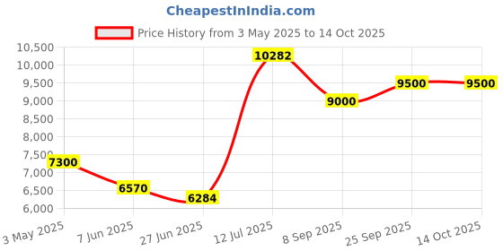 amazon.in HP EX900 Plus 1TB NVMe M.2 PCIe 3x4 SSD Price History Graph from 3 May 2025 to 13 Oct 2025