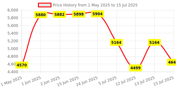 amazon.in HP EX900 Plus 512GB NVMe SSD - GEN 3.0 X 4 PCIe 8Gb/s 3D NAND M.2 Cache Internal Solid State Drive Up to 2000 MB/s - 35M33AA#ACJ with 5 Year Warranty hp Price History Graph from 1 May 2025 to 15 Jul 2025