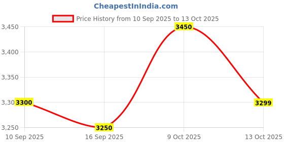 amazon.in HP External USB DVDRW Drive Price History Graph from 10 Sep 2025 to 13 Oct 2025