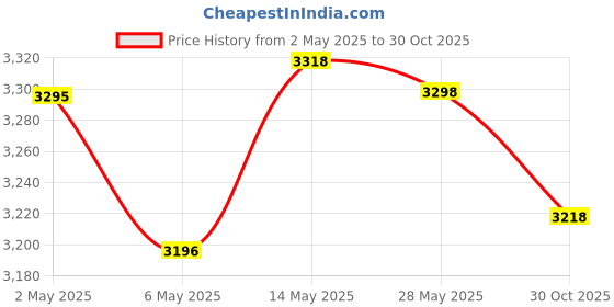 amazon.in HP F6V97AA#ACJ External USB DVD-RW Drive Price History Graph from 2 May 2025 to 30 Oct 2025