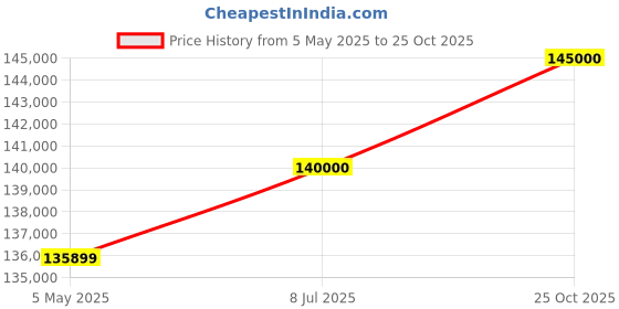 amazon.in HP Firefly 14 inch Intel G11/BZ MB WS ZB/Firefly 14 G11/DSC U7-155H/16GB/1TB SSD/RTX A500 4GB/Win11 Pro 64/3 Year Warranty(A1VL0PT) Price History Graph from 5 May 2025 to 25 Oct 2025
