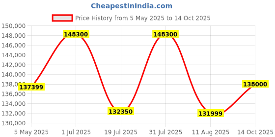 amazon.in HP Firefly 16 inch Intel G11/DSC U7-155H/16GB/1TB SSD/RTX A500 4GB/Win11 Pro 64/3 Year Warranty(A1VX6PT) Price History Graph from 5 May 2025 to 14 Oct 2025