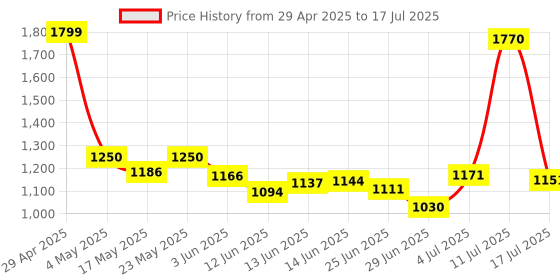 amazon.in HP G360 RGB Backlighting USB Wired Gaming Mouse with 6 Programmable Buttons, Customizable 6200 DPI, Ergonomic Design, Non-Slip 3D Roller/ 3 Years Warranty (4QM92AA) Price History Graph from 29 Apr 2025 to 17 Jul 2025