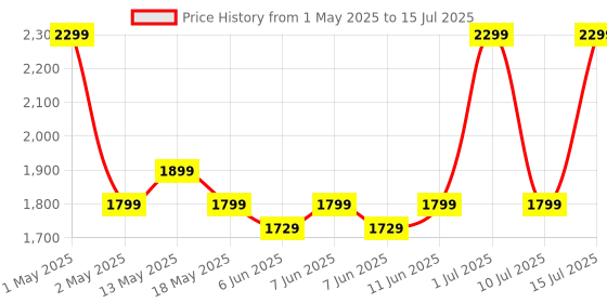 amazon.in HP Gk400F Mechanical USB Gaming Keyboard,Dust & Spill Resistant,RGB Backlit Keys,Metal Panel,Full-Sized Keyboard Design hp Price History Graph from 1 May 2025 to 15 Jul 2025