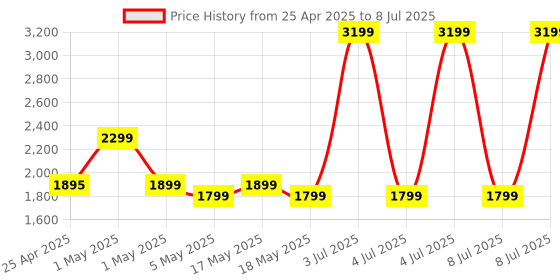 amazon.in HP GK400Y Mechanical Gaming Keyboard/Light Sync Backlit/Auto-Sleep Mode/RGB Colour/Full-Size Mechanical Keyboard hp Price History Graph from 25 Apr 2025 to 8 Jul 2025