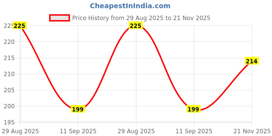 amazon.in HP Gold Attar Roll-On Perfume, 8 ml, Non-Alcoholic, Long-Lasting Amber Fragrance for Men Price History Graph from 29 Aug 2025 to 21 Nov 2025