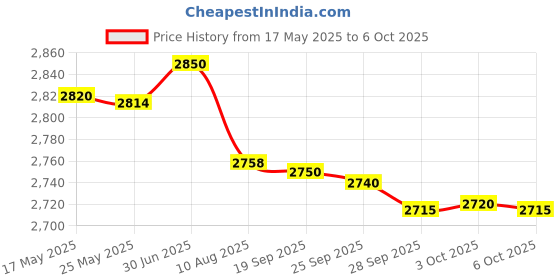 amazon.in HP GT51 & GT52 Printhead (Black & Colour) with 3in1 Multi-Function Mobile Phone Stand, Stylus Pen, Anti-Metal Rotating Ballpoint Pen (Very Colors) Price History Graph from 17 May 2025 to 6 Oct 2025