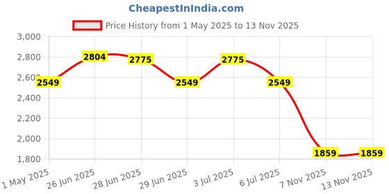 amazon.in HP GT51/GT52 2-Pack Black/Tri-Color Printhead Replacement Kit Price History Graph from 1 May 2025 to 12 Nov 2025