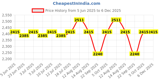 amazon.in HP GT52 CMY/GT53 Blk Ink Bottle 4-Pk,Multi-Color Pack Price History Graph from 5 Jun 2025 to 5 Dec 2025