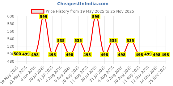 amazon.in HP GT53 90ml Black Original Ink Bottle hp Price History Graph from 19 May 2025 to 24 Nov 2025