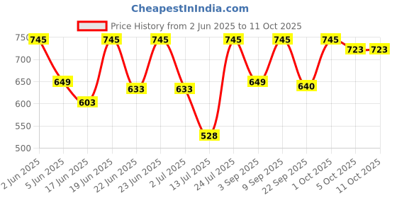 amazon.in HP GT53XL 135-ml Black Original Ink Bottle hp Price History Graph from 2 Jun 2025 to 10 Oct 2025