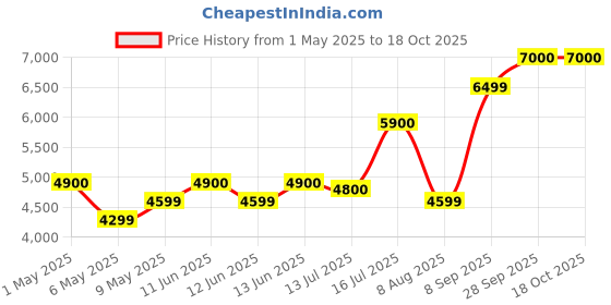 amazon.in hp H P P900 512GB Portable SSD Black - 848U3AA hp Price History Graph from 1 May 2025 to 18 Oct 2025