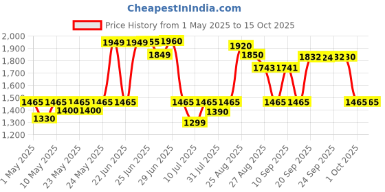 amazon.in HP H120 Stereo USB On Ear Headset, Plug-and-Play USB-A, Built-in Noise-Canceling Mic, Adjustable Head Strap, Padded Ear Cushions, 360-Degree Bendable Mic, 1-Year Limited Warranty, Black, 9Z4V9Aa hp Price History Graph from 1 May 2025 to 14 Oct 2025