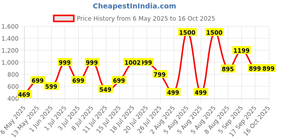 amazon.in HP H150 True Wireless Earbuds, Bluetooth Connectivity, Digital Active Noise Cancelation, 7 Hours of Playtime, Fingerprint Touch, IPX3 Water-Resistant Design, 1-Year Limited Warranty, Blue, A20QBAA hp Price History Graph from 6 May 2025 to 15 Oct 2025