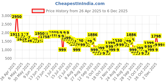 amazon.in HP H200 Wireless Headset hp Price History Graph from 26 Apr 2025 to 5 Dec 2025