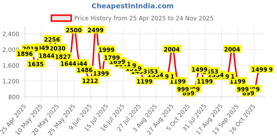amazon.in HP H300 Wireless Headset hp Price History Graph from 25 Apr 2025 to 23 Nov 2025