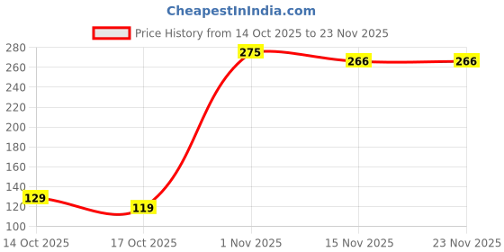 amazon.in HP HDMI to HDMI 2.0 Adapter 2.0m Cable Price History Graph from 14 Oct 2025 to 23 Nov 2025