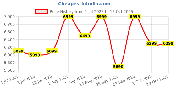 amazon.in HP Ink Advantage 2876 WiFi Colour Printer - Print/Scan/Copy Ideal for Home hp Price History Graph from 1 Jul 2025 to 13 Oct 2025