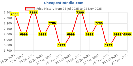 amazon.in HP Ink Advantage 4278 WiFi Colour Printer - Print/Scan/Copy with ADF Ideal for Home/Small Office hp Price History Graph from 15 Jul 2025 to 22 Nov 2025