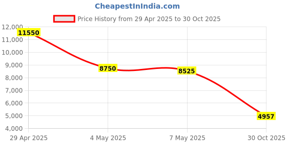 amazon.in HP Ink Advantage Ultra 4826 USB Monochrome Print, Copy, Scan, Self Reset Dual Band WiFi, 2 Sets of Inbox Cartridges,White Price History Graph from 29 Apr 2025 to 30 Oct 2025