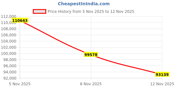 amazon.in HP Intel 12Th Gen 13.5 Inch(34.3 Cm) OLED, 3K2K (3000 X 2000) (16GB Ram/512GB SSD/Win11/5Mp), Price History Graph from 5 Nov 2025 to 12 Nov 2025