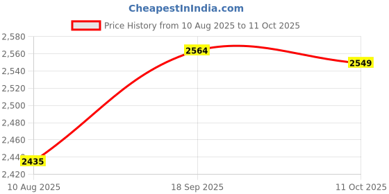 amazon.in HP JC04 14.6V 2670mAh 4-Cell Li-Ion Original Laptop Battery (2LP34AA) Price History Graph from 10 Aug 2025 to 11 Oct 2025