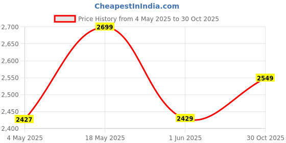 amazon.in HP JC04 41W 4-Cell Li-Ion Original Laptop Battery Price History Graph from 4 May 2025 to 30 Oct 2025