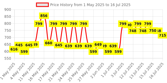 amazon.in HP K100 Wired Keyboard, Quick, Comfy and Accurate, USB Plug & Play Setup,LED Indicators(7J4G1AA) hp Price History Graph from 1 May 2025 to 16 Jul 2025