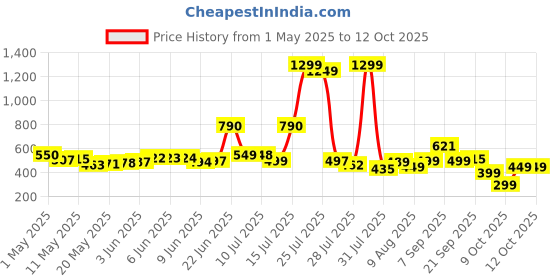 amazon.in HP K120 Wired Keyboard hp Price History Graph from 1 May 2025 to 12 Oct 2025
