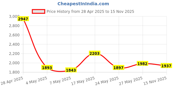 amazon.in HP K160 Wireless Keyboard/Quick Comfy accurate/12 Fn Shortcut Keys/Plug and Play USB/ 3 Years Warran Price History Graph from 28 Apr 2025 to 15 Nov 2025