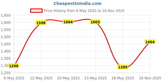 amazon.in HP K160 Wireless Keyboard/Quick Comfy Accurate/12 Fn Shortcut Keys/Plug and Play USB/ 3 Years Warran, Black Price History Graph from 6 May 2025 to 16 Nov 2025