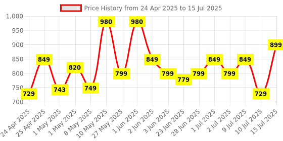 amazon.in HP K260 Wireless Keyboard/Quick/Comfy/Accurate/Plug and Play/Led Indicators,Black hp Price History Graph from 24 Apr 2025 to 15 Jul 2025