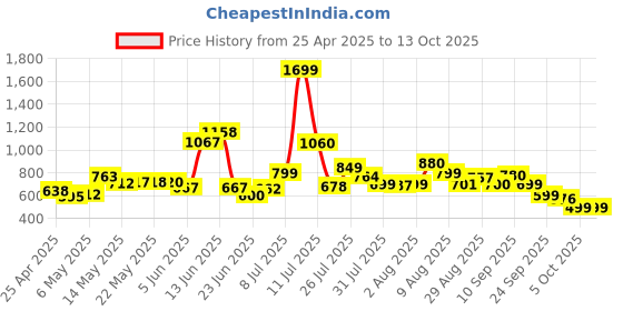 amazon.in HP K270 Wireless Keyboard hp Price History Graph from 25 Apr 2025 to 13 Oct 2025